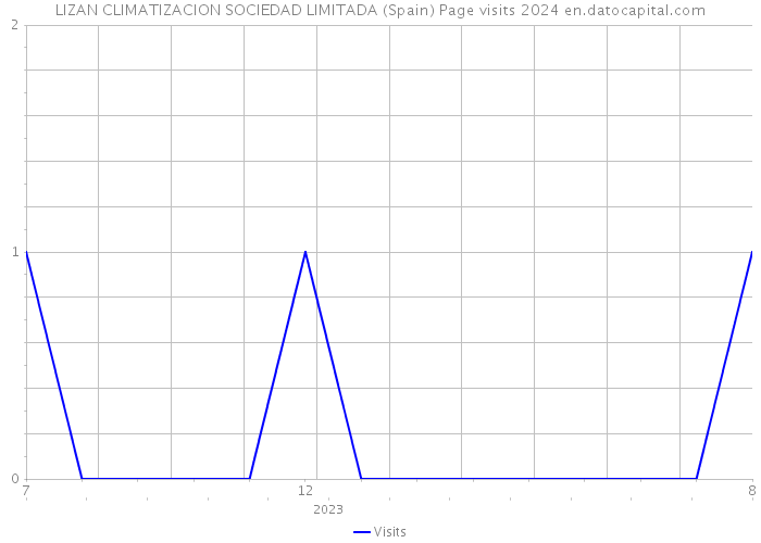 LIZAN CLIMATIZACION SOCIEDAD LIMITADA (Spain) Page visits 2024 