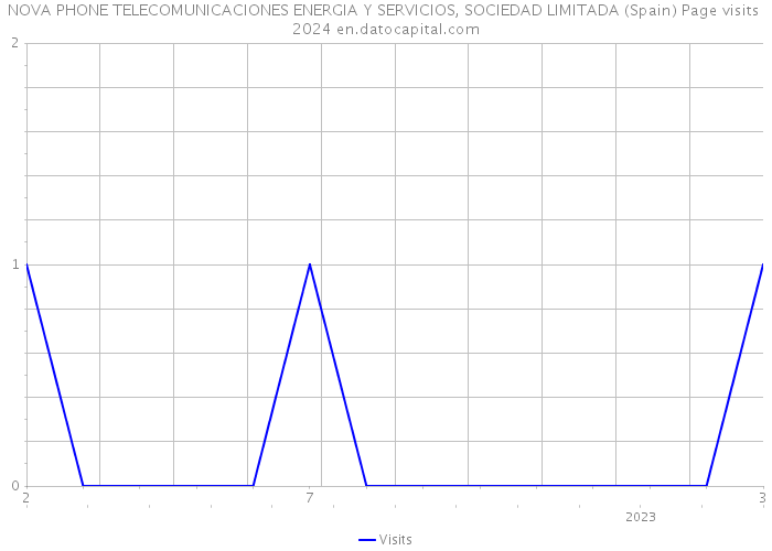 NOVA PHONE TELECOMUNICACIONES ENERGIA Y SERVICIOS, SOCIEDAD LIMITADA (Spain) Page visits 2024 