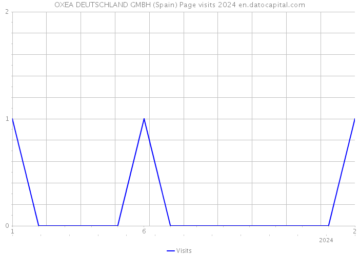 OXEA DEUTSCHLAND GMBH (Spain) Page visits 2024 