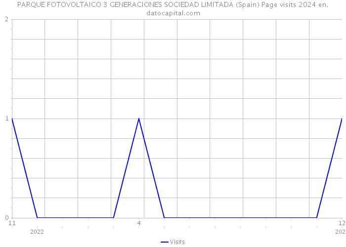 PARQUE FOTOVOLTAICO 3 GENERACIONES SOCIEDAD LIMITADA (Spain) Page visits 2024 