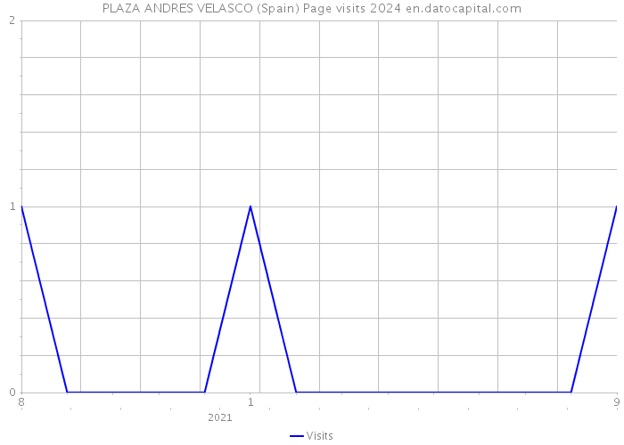 PLAZA ANDRES VELASCO (Spain) Page visits 2024 