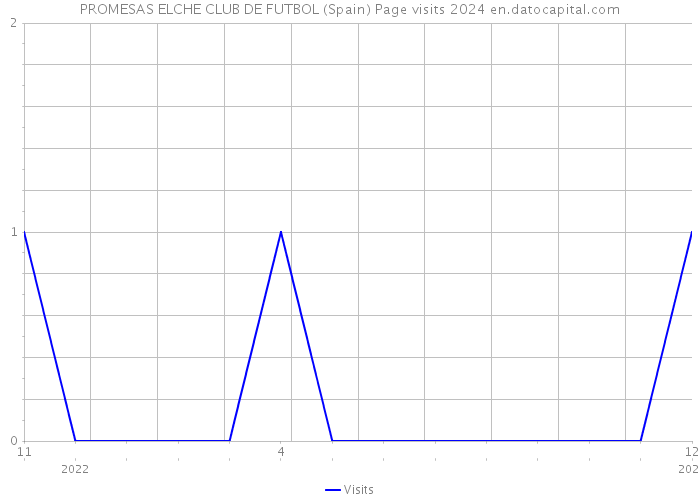 PROMESAS ELCHE CLUB DE FUTBOL (Spain) Page visits 2024 