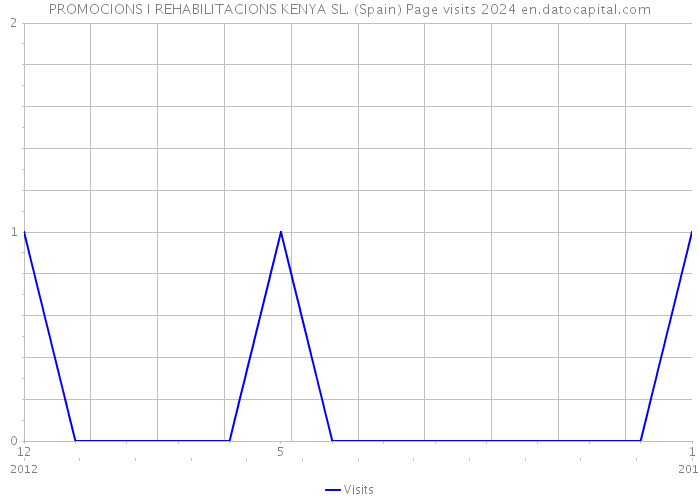 PROMOCIONS I REHABILITACIONS KENYA SL. (Spain) Page visits 2024 