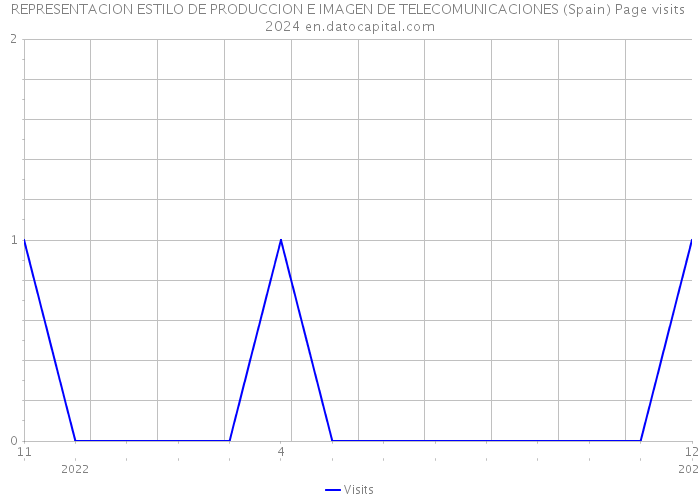 REPRESENTACION ESTILO DE PRODUCCION E IMAGEN DE TELECOMUNICACIONES (Spain) Page visits 2024 