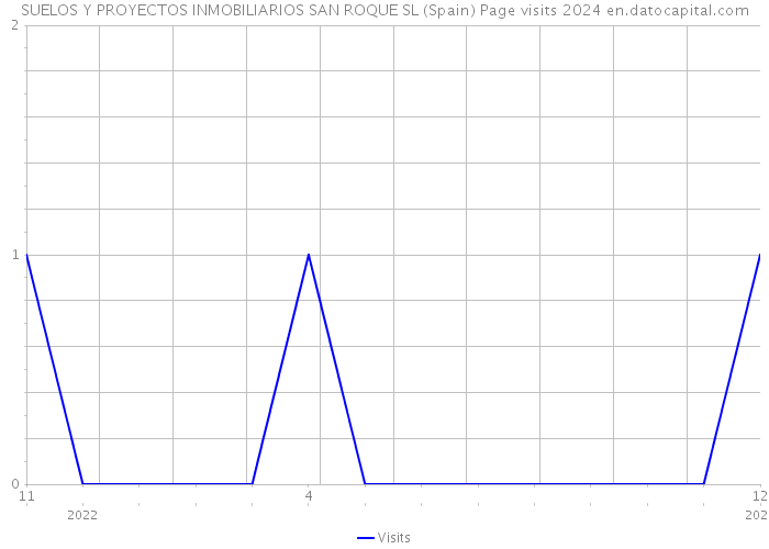 SUELOS Y PROYECTOS INMOBILIARIOS SAN ROQUE SL (Spain) Page visits 2024 