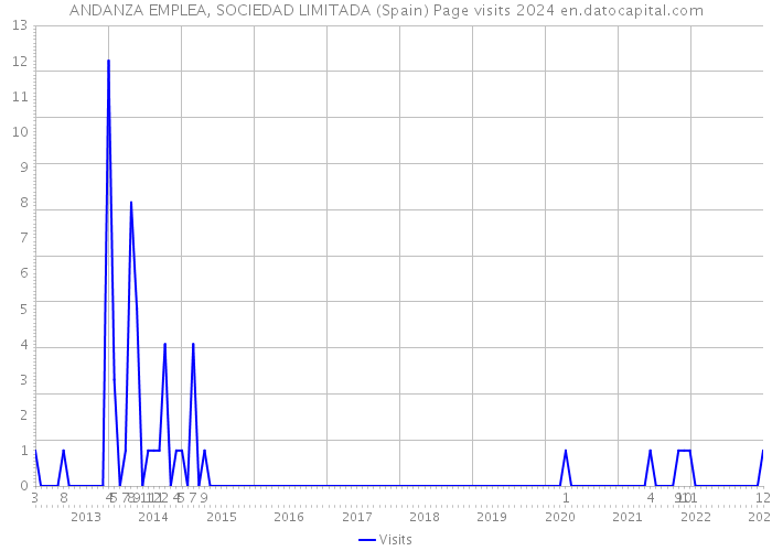 ANDANZA EMPLEA, SOCIEDAD LIMITADA (Spain) Page visits 2024 