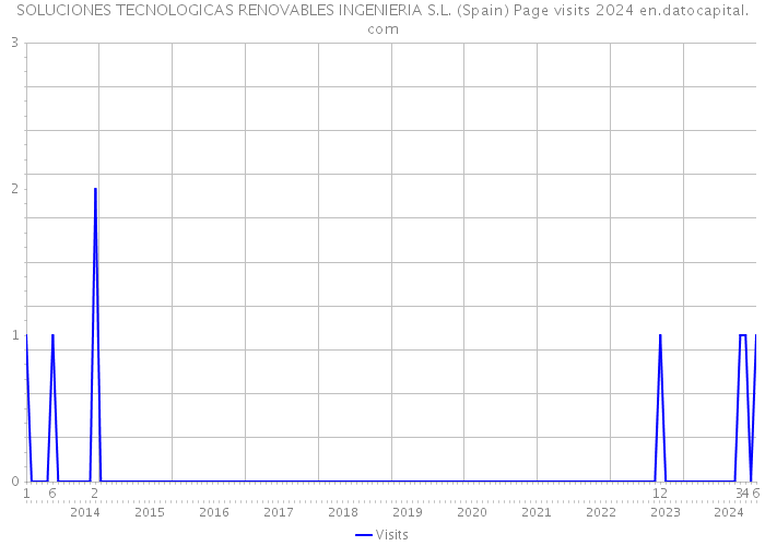 SOLUCIONES TECNOLOGICAS RENOVABLES INGENIERIA S.L. (Spain) Page visits 2024 