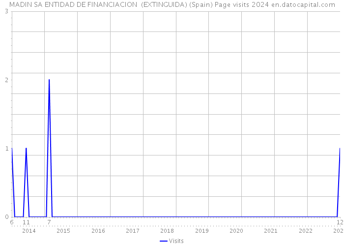 MADIN SA ENTIDAD DE FINANCIACION (EXTINGUIDA) (Spain) Page visits 2024 