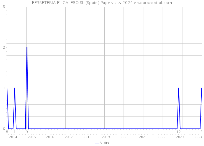 FERRETERIA EL CALERO SL (Spain) Page visits 2024 