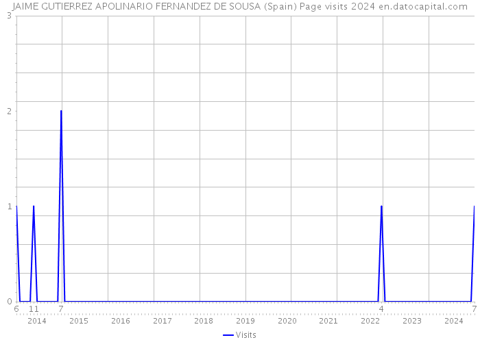 JAIME GUTIERREZ APOLINARIO FERNANDEZ DE SOUSA (Spain) Page visits 2024 