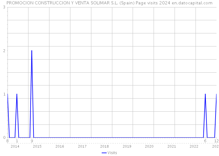 PROMOCION CONSTRUCCION Y VENTA SOLIMAR S.L. (Spain) Page visits 2024 