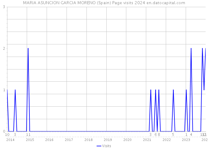 MARIA ASUNCION GARCIA MORENO (Spain) Page visits 2024 