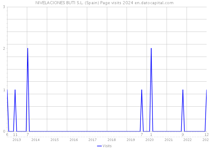 NIVELACIONES BUTI S.L. (Spain) Page visits 2024 