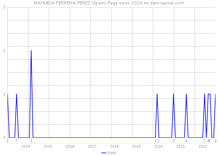 MANUELA FERREIRA PEREZ (Spain) Page visits 2024 