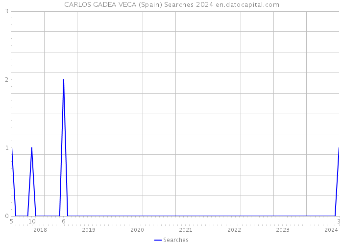 CARLOS GADEA VEGA (Spain) Searches 2024 