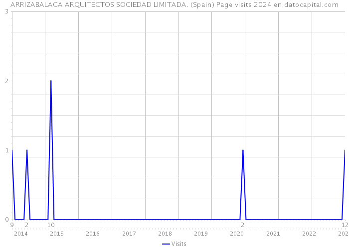 ARRIZABALAGA ARQUITECTOS SOCIEDAD LIMITADA. (Spain) Page visits 2024 