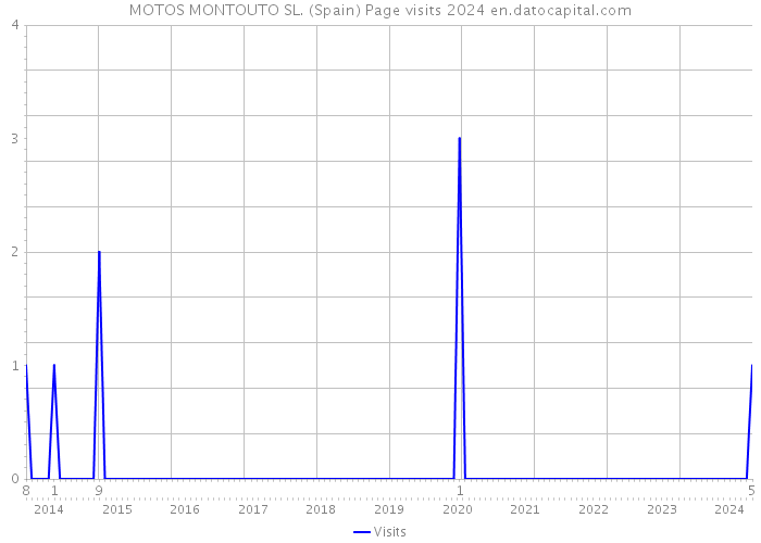 MOTOS MONTOUTO SL. (Spain) Page visits 2024 