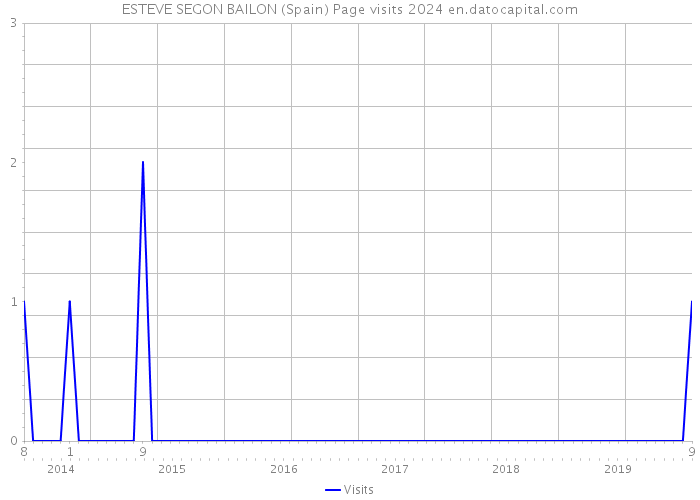 ESTEVE SEGON BAILON (Spain) Page visits 2024 