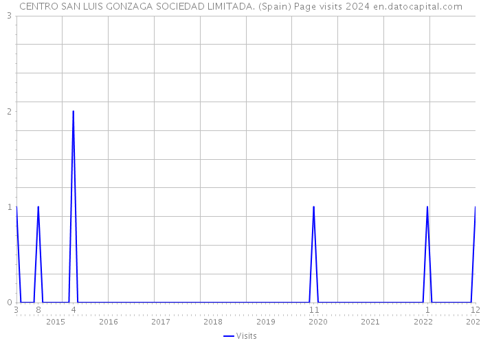 CENTRO SAN LUIS GONZAGA SOCIEDAD LIMITADA. (Spain) Page visits 2024 