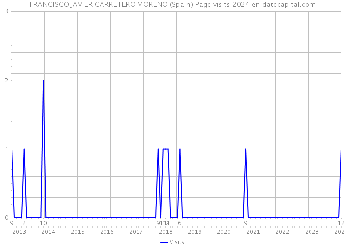 FRANCISCO JAVIER CARRETERO MORENO (Spain) Page visits 2024 