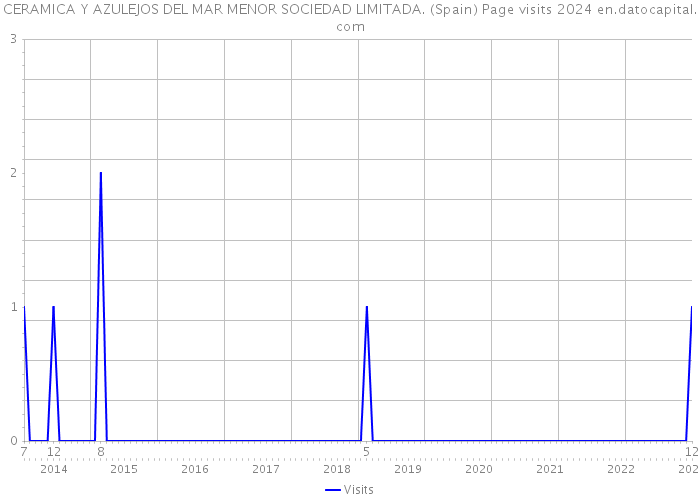 CERAMICA Y AZULEJOS DEL MAR MENOR SOCIEDAD LIMITADA. (Spain) Page visits 2024 