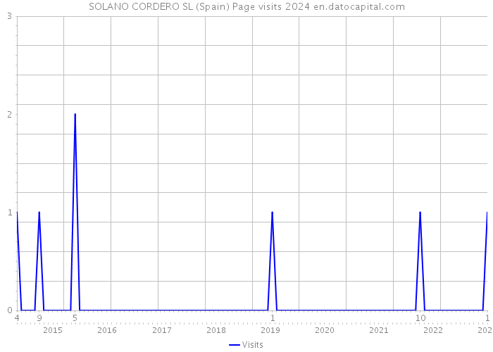 SOLANO CORDERO SL (Spain) Page visits 2024 