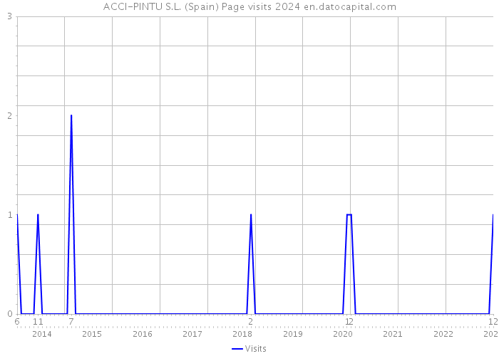 ACCI-PINTU S.L. (Spain) Page visits 2024 