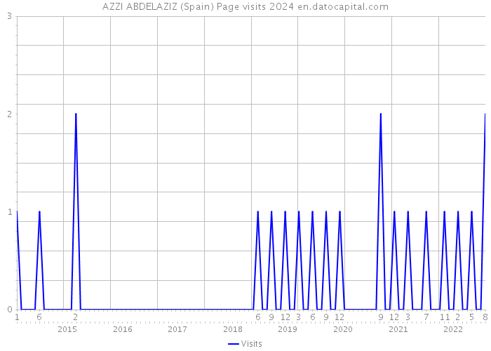 AZZI ABDELAZIZ (Spain) Page visits 2024 