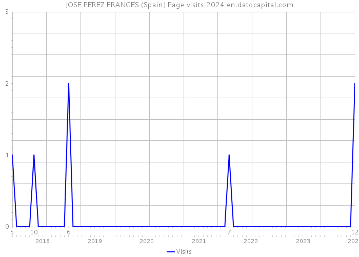 JOSE PEREZ FRANCES (Spain) Page visits 2024 