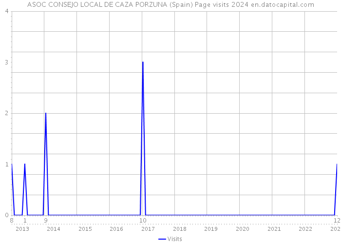 ASOC CONSEJO LOCAL DE CAZA PORZUNA (Spain) Page visits 2024 