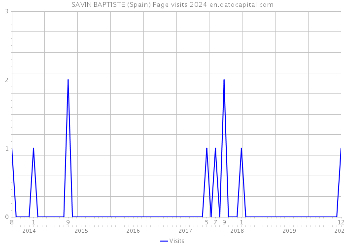 SAVIN BAPTISTE (Spain) Page visits 2024 