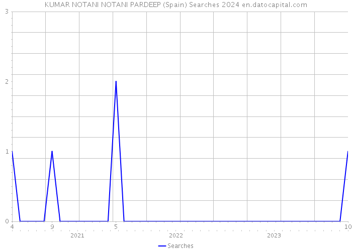 KUMAR NOTANI NOTANI PARDEEP (Spain) Searches 2024 