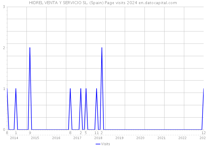 HIDREL VENTA Y SERVICIO SL. (Spain) Page visits 2024 
