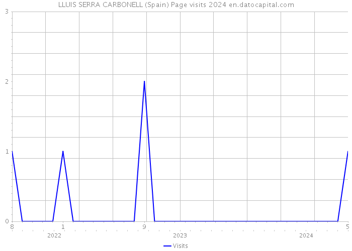 LLUIS SERRA CARBONELL (Spain) Page visits 2024 