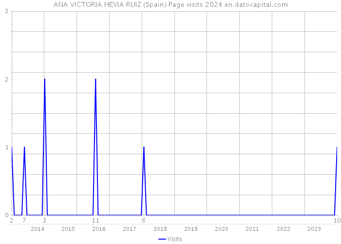 ANA VICTORIA HEVIA RUIZ (Spain) Page visits 2024 