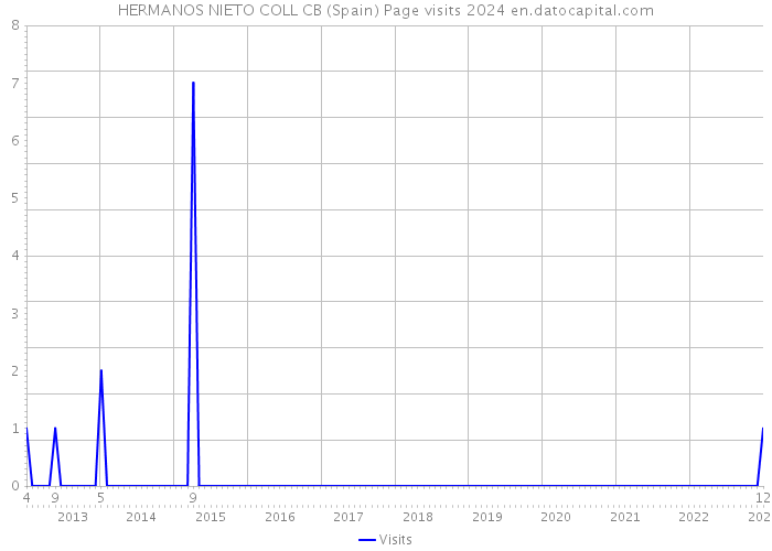 HERMANOS NIETO COLL CB (Spain) Page visits 2024 