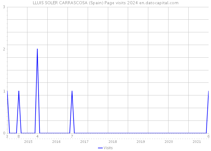 LLUIS SOLER CARRASCOSA (Spain) Page visits 2024 