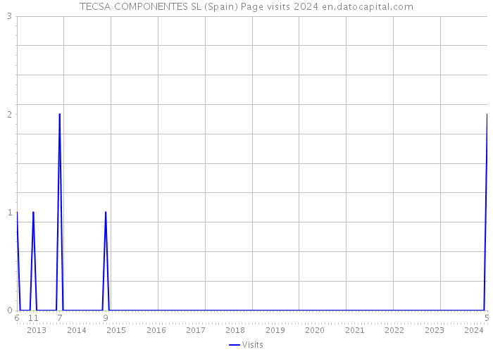 TECSA COMPONENTES SL (Spain) Page visits 2024 