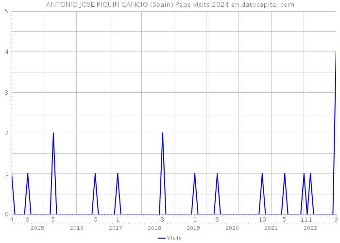ANTONIO JOSE PIQUIN CANCIO (Spain) Page visits 2024 
