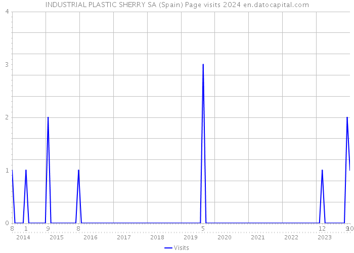 INDUSTRIAL PLASTIC SHERRY SA (Spain) Page visits 2024 