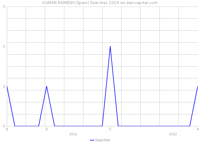 KUMAR RAMESH (Spain) Searches 2024 