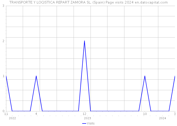 TRANSPORTE Y LOGISTICA REPART ZAMORA SL. (Spain) Page visits 2024 