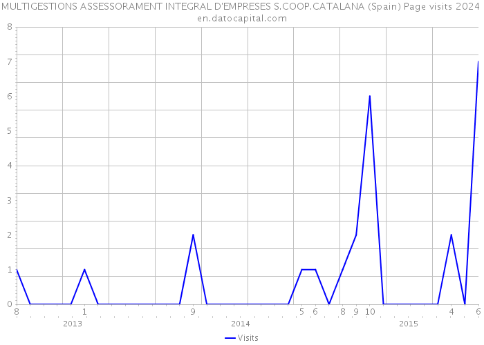 MULTIGESTIONS ASSESSORAMENT INTEGRAL D'EMPRESES S.COOP.CATALANA (Spain) Page visits 2024 