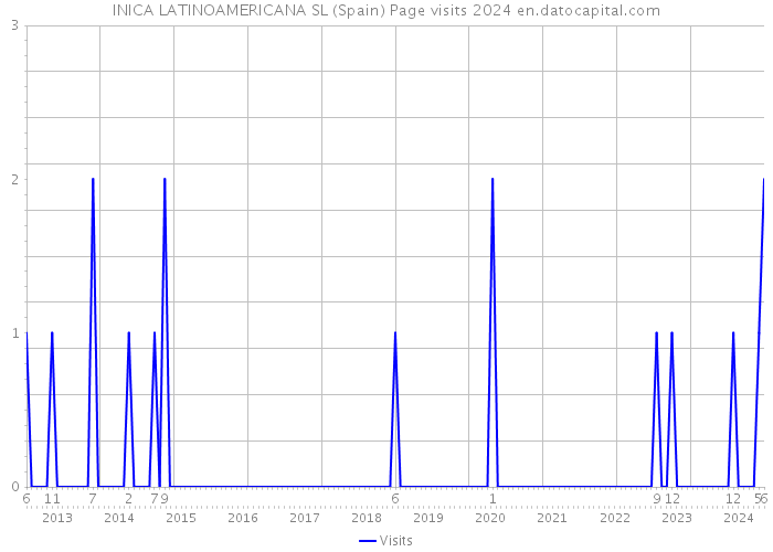 INICA LATINOAMERICANA SL (Spain) Page visits 2024 