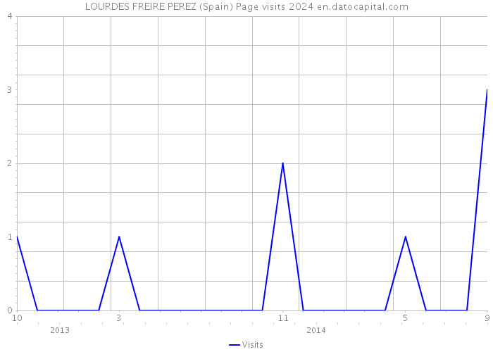 LOURDES FREIRE PEREZ (Spain) Page visits 2024 