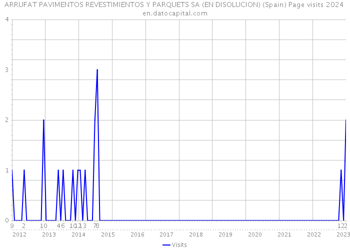 ARRUFAT PAVIMENTOS REVESTIMIENTOS Y PARQUETS SA (EN DISOLUCION) (Spain) Page visits 2024 