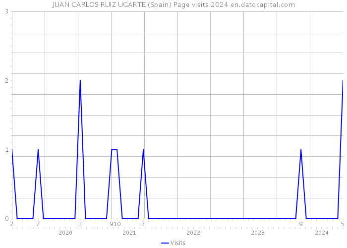 JUAN CARLOS RUIZ UGARTE (Spain) Page visits 2024 