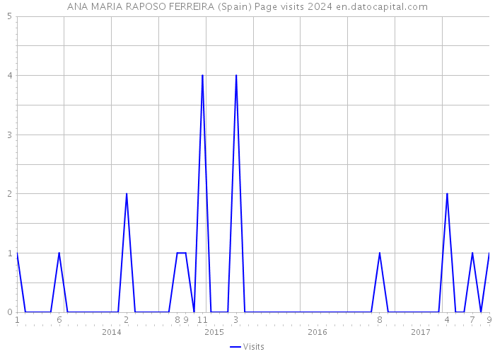 ANA MARIA RAPOSO FERREIRA (Spain) Page visits 2024 