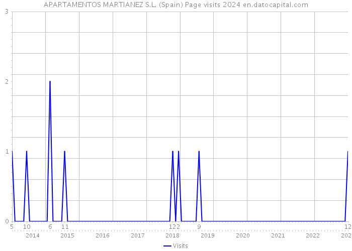 APARTAMENTOS MARTIANEZ S.L. (Spain) Page visits 2024 