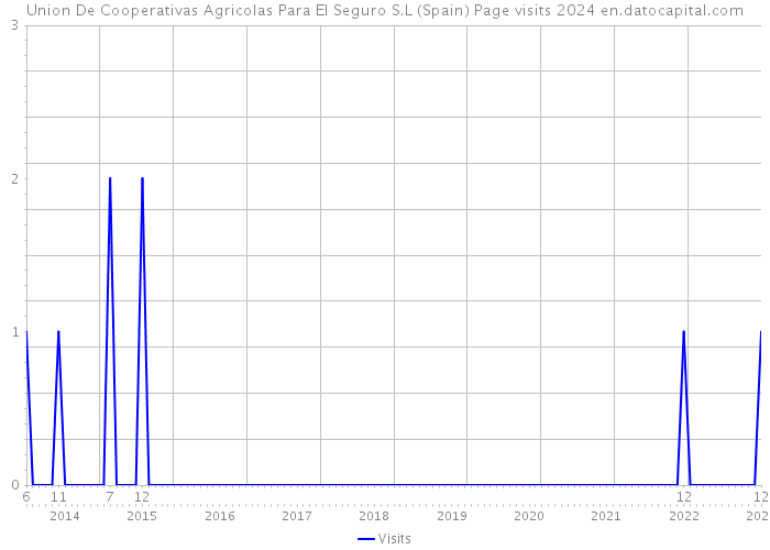 Union De Cooperativas Agricolas Para El Seguro S.L (Spain) Page visits 2024 